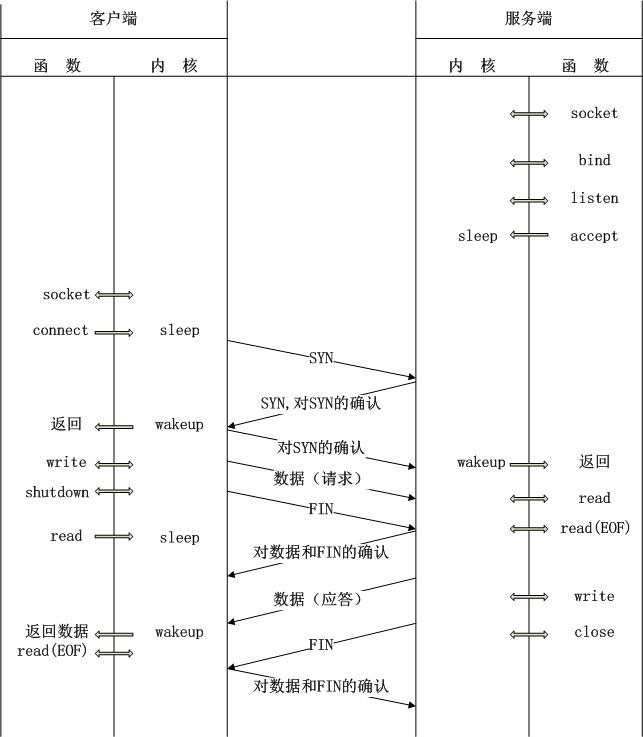 TCP上客户-服务器事务的时序