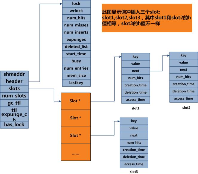 APC缓存存储结构